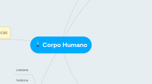 Mind Map: Corpo Humano