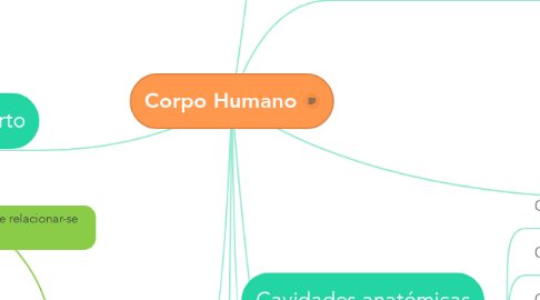 Mind Map: Corpo Humano