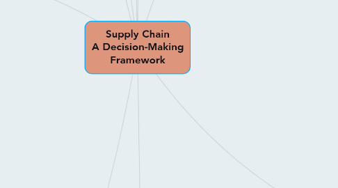 Mind Map: Supply Chain A Decision-Making Framework
