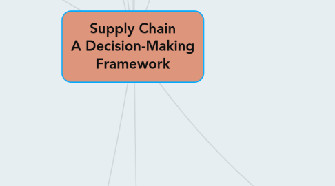 Mind Map: Supply Chain A Decision-Making Framework