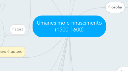 Mind Map: Umanesimo e rinascimento (1500-1600)