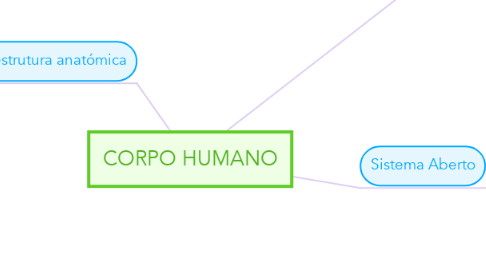 Mind Map: CORPO HUMANO