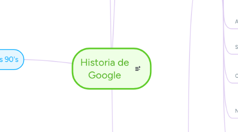 Mind Map: Historia de Google