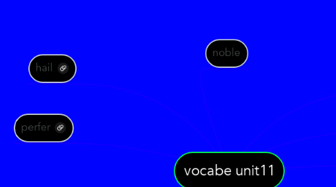 Mind Map: vocabe unit11
