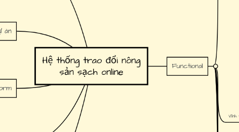 Mind Map: Hệ thống trao đổi nông sản sạch online