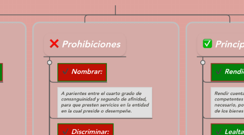 Mind Map: PRINCIPIOS, DEBERES Y PROHIBICIONES ÉTICAS.