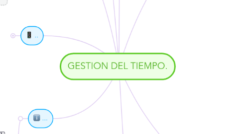 Mind Map: GESTION DEL TIEMPO.