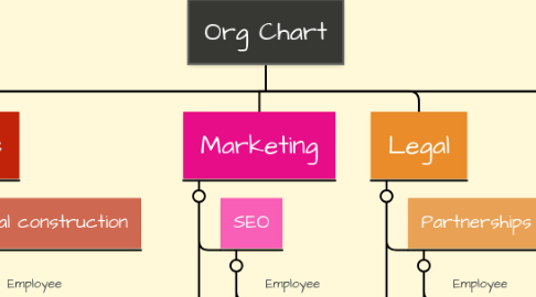 Mind Map: Org Chart