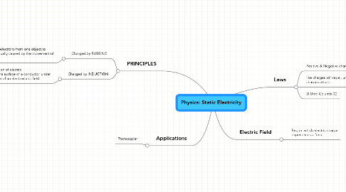 Mind Map: Physics: Static Electricity