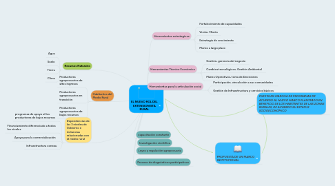 Mind Map: EL NUEVO ROL DEL EXTENSIONISTA RURAL