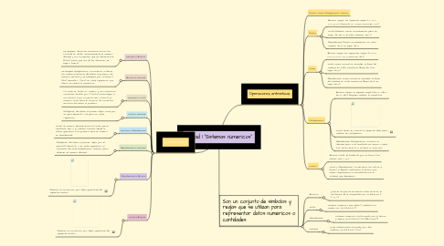 Mind Map: Unidad 1 "Sistemas númericos"