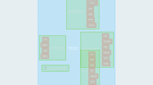 Mind Map: Entorno Personal De Aprendizaje