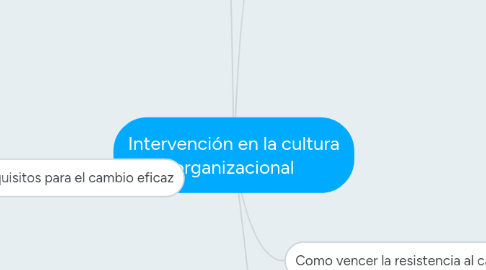 Mind Map: Intervención en la cultura organizacional