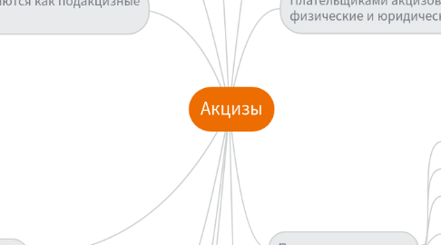 Mind Map: Акцизы