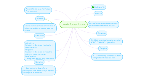 Mind Map: Uso de formas futuras