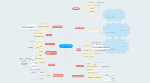 Mind Map: DISEÑO DE UNA RED