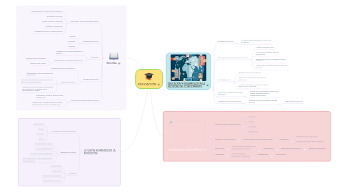 Mind Map: EDUCACIÓN