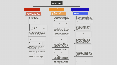 Mind Map: Normas Eticas