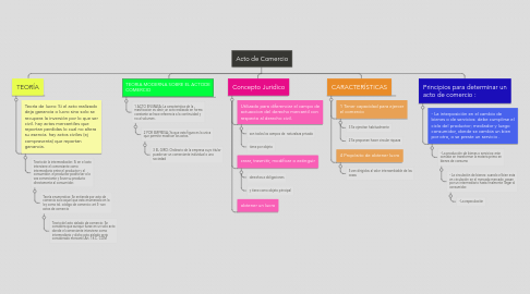 Mind Map: Acto de Comercio