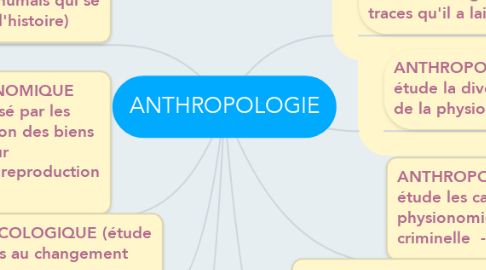 Mind Map: ANTHROPOLOGIE