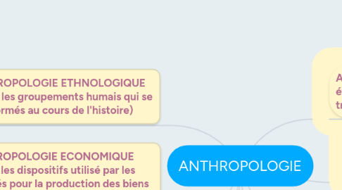 Mind Map: ANTHROPOLOGIE