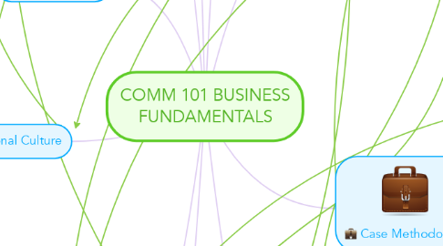 Mind Map: COMM 101 BUSINESS FUNDAMENTALS