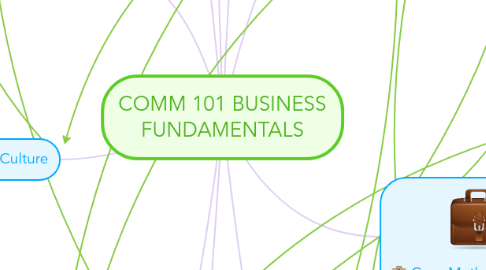 Mind Map: COMM 101 BUSINESS FUNDAMENTALS