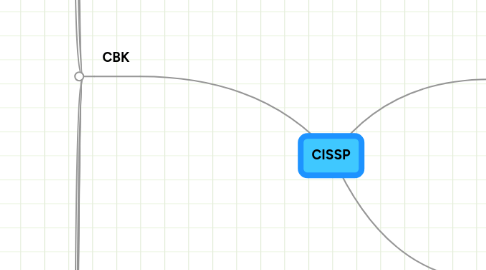 Mind Map: CISSP