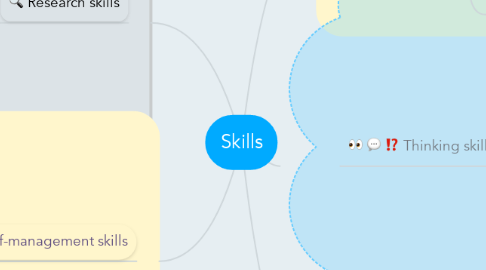 Mind Map: Skills