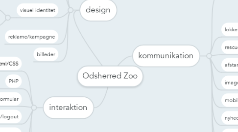 Mind Map: Odsherred Zoo