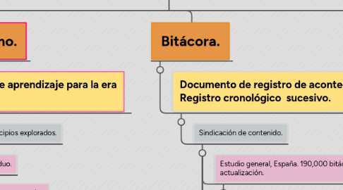 Mind Map: USOS DE LA RED.