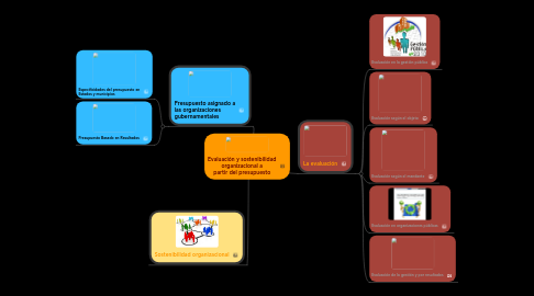 Mind Map: Evaluación y sostenibilidad organizacional a partir del presupuesto