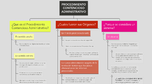 Mind Map: PROCEDIMIENTO CONTENCIOSO ADMINISTRATIVO