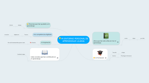 Mind Map: MI ENTORNO PERSONAL DE APRENDIZAJE-LILIANA