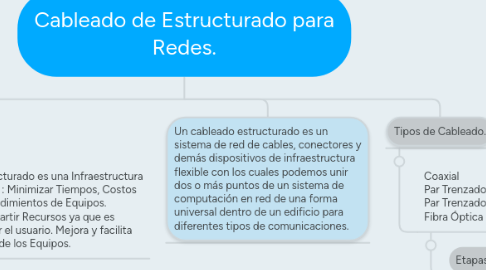 Mind Map: Cableado de Estructurado para Redes.