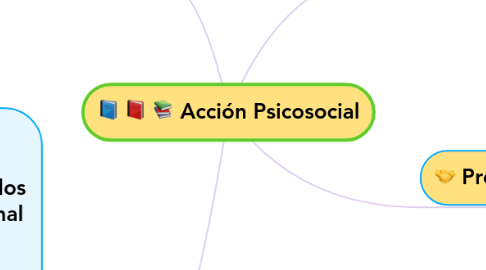 Mind Map: Acción Psicosocial