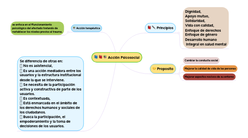 Mind Map: Aprendizaje