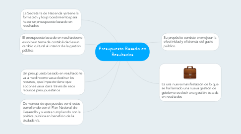 Mind Map: Presupuesto Basado en Resultados