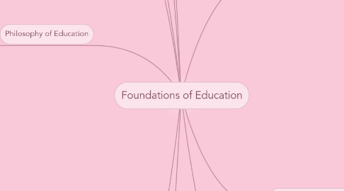 Mind Map: Foundations of Education