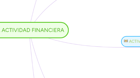 Mind Map: LA ACTIVIDAD FINANCIERA