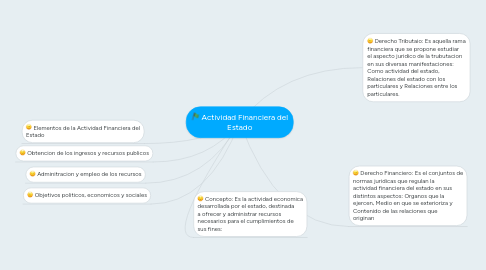 Mind Map: Actividad Financiera del Estado