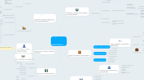 Mind Map: Empresas Familiares