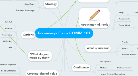 Mind Map: Takeaways From COMM 101