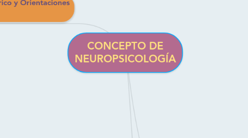 Mind Map: CONCEPTO DE NEUROPSICOLOGÍA