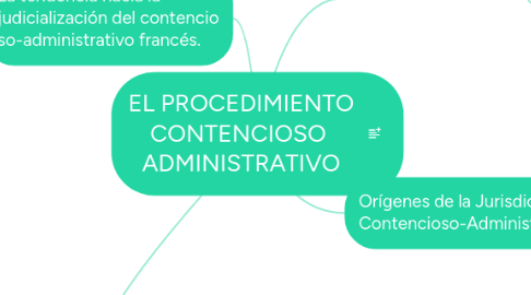 Mind Map: EL PROCEDIMIENTO CONTENCIOSO  ADMINISTRATIVO