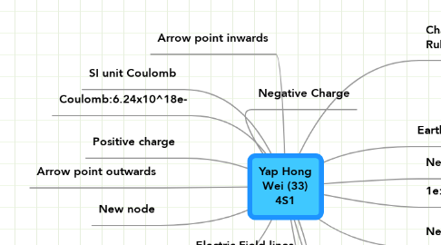 Mind Map: Yap Hong Wei (33) 4S1