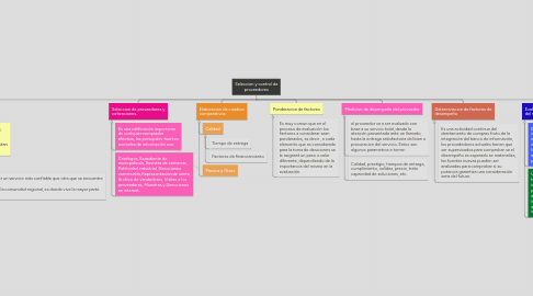 Mind Map: Seleccion y control de proveedores