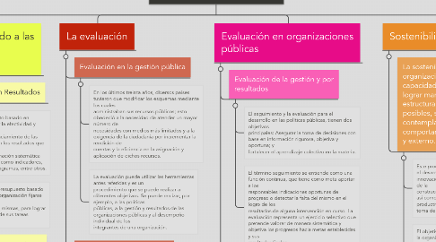 Mind Map: Evaluación y sostenibilidad organizacional a partir del presupuesto