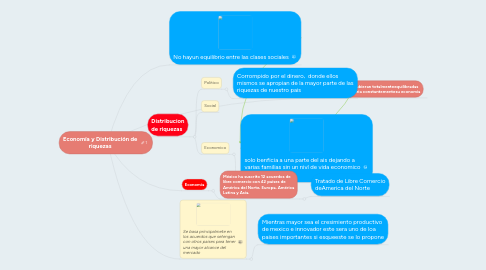 Mind Map: Economía y Distribución de riquezas