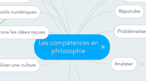 Mind Map: Les compétences en philosophie